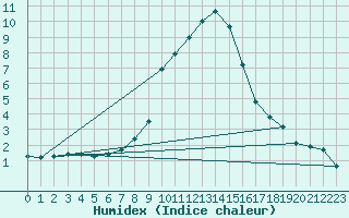 Courbe de l'humidex pour Windischgarsten