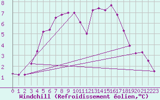 Courbe du refroidissement olien pour Evreux (27)