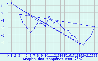 Courbe de tempratures pour Drumalbin