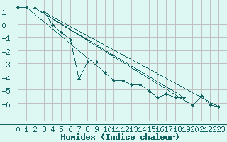 Courbe de l'humidex pour Saentis (Sw)