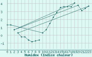 Courbe de l'humidex pour Charleville-Mzires (08)