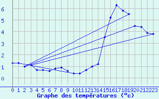 Courbe de tempratures pour Oron (Sw)