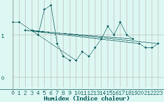 Courbe de l'humidex pour Bourg-Saint-Maurice (73)