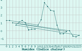 Courbe de l'humidex pour Emden-Koenigspolder