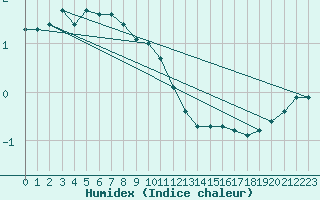 Courbe de l'humidex pour Tampere Harmala