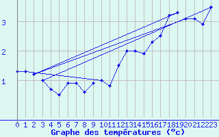 Courbe de tempratures pour Rauma Kylmapihlaja