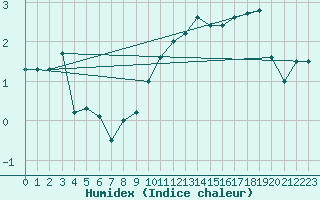 Courbe de l'humidex pour Meiningen