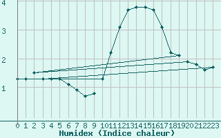 Courbe de l'humidex pour Saint-Brevin (44)