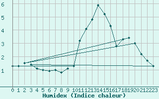 Courbe de l'humidex pour Selonnet - Chabanon (04)