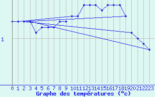 Courbe de tempratures pour Tryvasshogda Ii