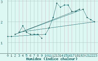 Courbe de l'humidex pour Ruhnu