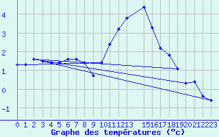 Courbe de tempratures pour Variscourt (02)