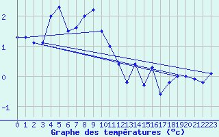 Courbe de tempratures pour Harstad