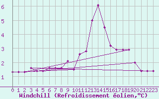 Courbe du refroidissement olien pour La Beaume (05)