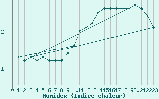 Courbe de l'humidex pour Soltau