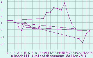 Courbe du refroidissement olien pour Le Talut - Belle-Ile (56)