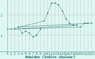 Courbe de l'humidex pour Villingen-Schwenning