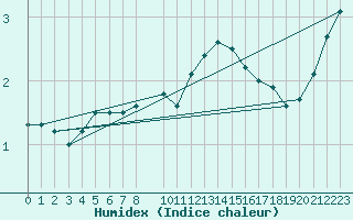 Courbe de l'humidex pour Ljungby