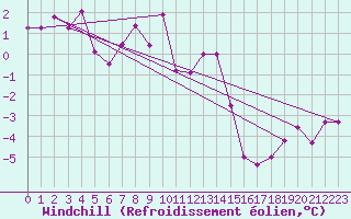 Courbe du refroidissement olien pour Rangedala