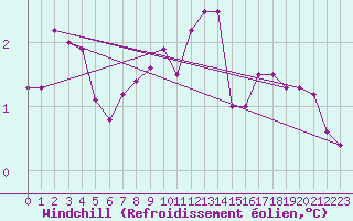 Courbe du refroidissement olien pour Gap-Sud (05)