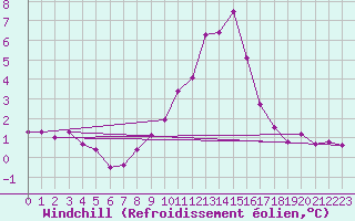 Courbe du refroidissement olien pour Herstmonceux (UK)