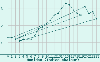 Courbe de l'humidex pour Banloc