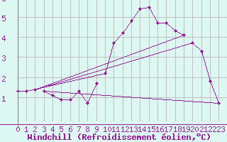 Courbe du refroidissement olien pour Gap-Sud (05)