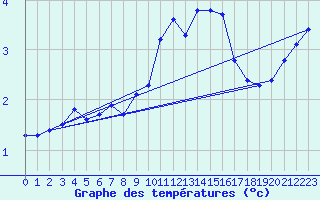 Courbe de tempratures pour Villarzel (Sw)