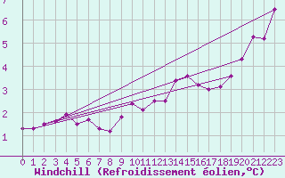 Courbe du refroidissement olien pour Manston (UK)