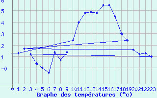 Courbe de tempratures pour Belfort-Dorans (90)
