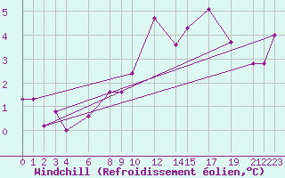 Courbe du refroidissement olien pour Puerto de Leitariegos