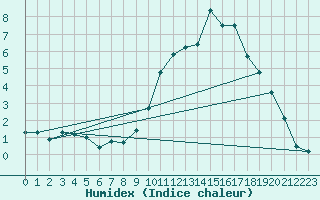 Courbe de l'humidex pour Engins (38)