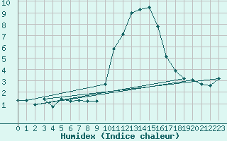 Courbe de l'humidex pour Gap-Sud (05)