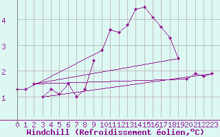 Courbe du refroidissement olien pour Cherbourg (50)