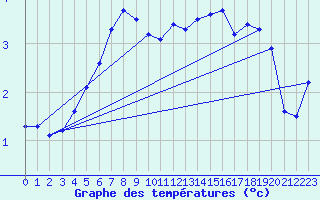 Courbe de tempratures pour Emden-Koenigspolder