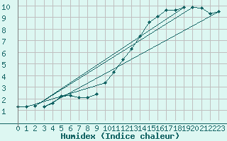 Courbe de l'humidex pour Courcouronnes (91)