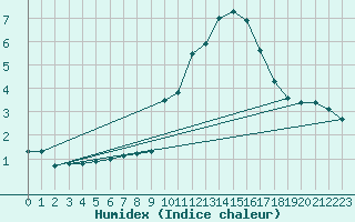 Courbe de l'humidex pour Gap-Sud (05)