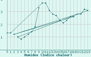 Courbe de l'humidex pour Salen-Reutenen