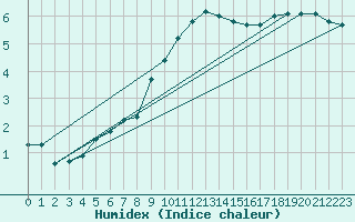 Courbe de l'humidex pour Twenthe (PB)