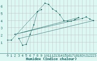 Courbe de l'humidex pour Narva