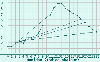 Courbe de l'humidex pour Harburg