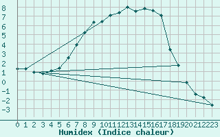 Courbe de l'humidex pour Hameenlinna Katinen