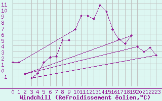 Courbe du refroidissement olien pour Preitenegg