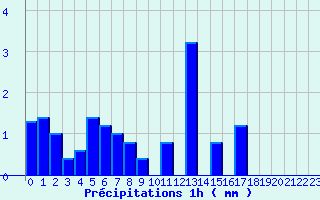 Diagramme des prcipitations pour Bar (19)