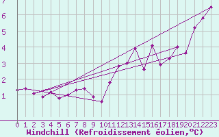 Courbe du refroidissement olien pour West Freugh