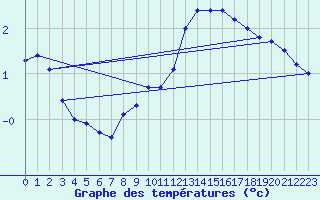 Courbe de tempratures pour Stoetten