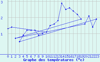 Courbe de tempratures pour Gap-Sud (05)