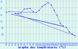 Courbe de tempratures pour Smhi