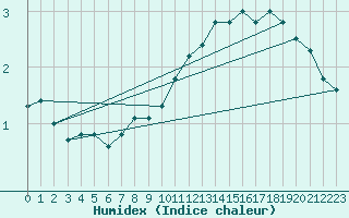 Courbe de l'humidex pour Hammer Odde