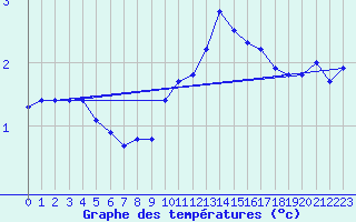 Courbe de tempratures pour Ancey (21)